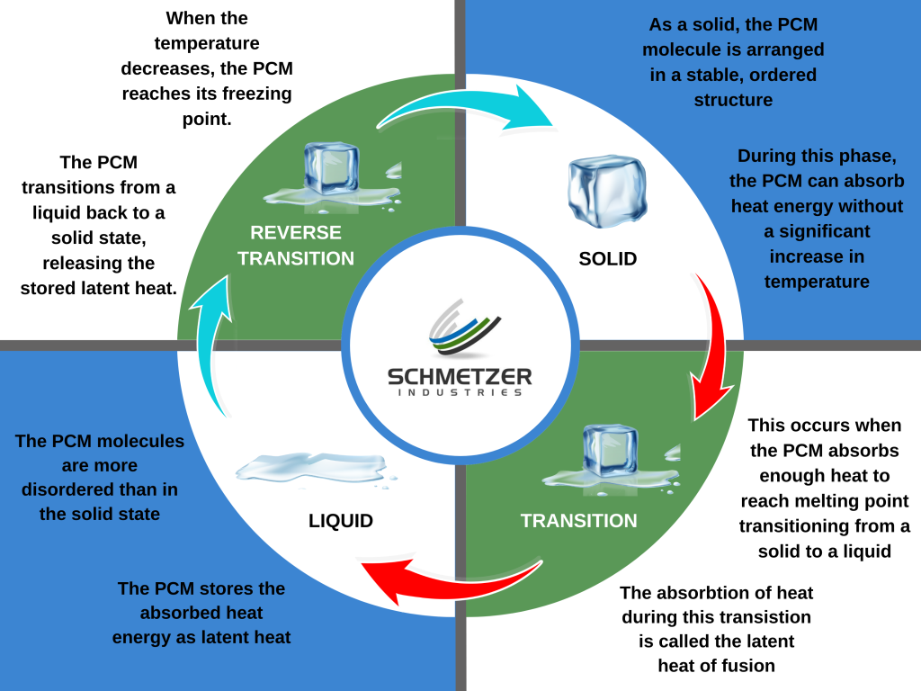 The main phases involved in PCM transitions