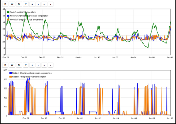 Air-conditioning usage chart from testing and trials
